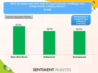 Κατά τη γνώμη σας ποιο είναι το σημαντικότερο πρόβλημα που
αντιμετωπίζει ο Δήμος Χανίων;
Ν=400
27.3%
22.7% 22.7%
Κακό οδικό δίκτυο Καθαριότητα Κυκλοφοριακό
Καταγράφηκε η
επικρατέστερη
αυθόρμητη
απάντηση
Δημοτικό Διαμερίσμα Θερίσου
 
