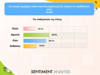 Πολύ
Αρκετά
Λίγο
Καθόλου
14.1%
36.9%
38.1%
10.9%
Σε γενικά γραμμές πόσο ικανοποιημένος/η θα λέγατε ότι αισθάνεστε
από:
Ν=400
Την καθαριότητα της πόλης
 