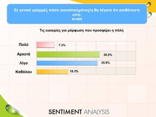 Πολύ
Αρκετά
Λίγο
Καθόλου
7.3%
38.5%
35.9%
18.3%
Σε γενικά γραμμές πόσο ικανοποιημένος/η θα λέγατε ότι αισθάνεστε
από:
Ν=400
Τις ευκαιρίες για μόρφωση που προσφέρει η πόλη
 
