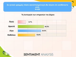 Πολύ
Αρκετά
Λίγο
Καθόλου
6.7%
42.2%
35.5%
15.6%
Σε γενικά γραμμές πόσο ικανοποιημένος/η θα λέγατε ότι αισθάνεστε
από:
Ν=400
Τη λειτουργία των υπηρεσιών του Δήμου
 
