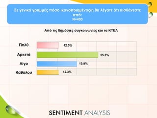 Πολύ
Αρκετά
Λίγο
Καθόλου
12.5%
55.3%
19.9%
12.3%
Σε γενικά γραμμές πόσο ικανοποιημένος/η θα λέγατε ότι αισθάνεστε
από:
Ν=400
Από τις δημόσιες συγκοινωνίες και τα ΚΤΕΛ
 
