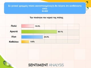 Πολύ
Αρκετά
Λίγο
Καθόλου
15.5%
50.1%
24.5%
9.9%
Σε γενικά γραμμές πόσο ικανοποιημένος/η θα λέγατε ότι αισθάνεστε
από:
Ν=400
Την ποιότητα του νερού της πόλης
 
