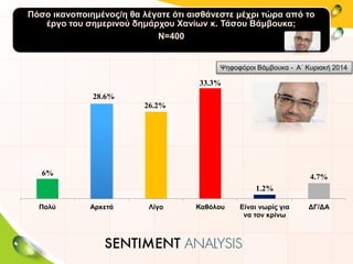 Πόσο ικανοποιημένος/η θα λέγατε ότι αισθάνεστε μέχρι τώρα από το
έργο του σημερινού δημάρχου Χανίων κ. Τάσου Βάμβουκα;
Ν=400
6%
28.6%
26.2%
33.3%
1.2%
4.7%
Πολύ Αρκετά Λίγο Καθόλου Είναι νωρίς για
να τον κρίνω
ΔΓ/ΔΑ
Ψηφοφόροι Βάμβουκα - Α΄ Κυριακή 2014
 