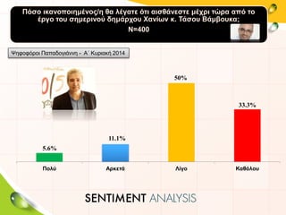 Πόσο ικανοποιημένος/η θα λέγατε ότι αισθάνεστε μέχρι τώρα από το
έργο του σημερινού δημάρχου Χανίων κ. Τάσου Βάμβουκα;
Ν=400
5.6%
11.1%
50%
33.3%
Πολύ Αρκετά Λίγο Καθόλου
Ψηφοφόροι Παπαδογιάννη - Α΄ Κυριακή 2014
 