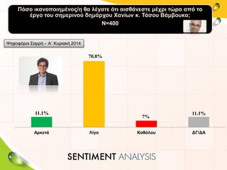 Πόσο ικανοποιημένος/η θα λέγατε ότι αισθάνεστε μέχρι τώρα από το
έργο του σημερινού δημάρχου Χανίων κ. Τάσου Βάμβουκα;
Ν=400
11.1%
70.8%
7%
11.1%
Αρκετά Λίγο Καθόλου ΔΓ/ΔΑ
Ψηφοφόροι Σαρρή - Α΄ Κυριακή 2014
 