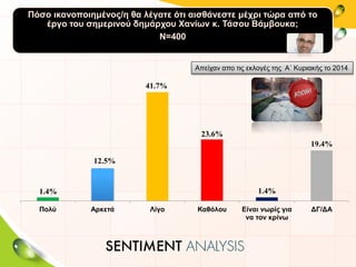 Πόσο ικανοποιημένος/η θα λέγατε ότι αισθάνεστε μέχρι τώρα από το
έργο του σημερινού δημάρχου Χανίων κ. Τάσου Βάμβουκα;
Ν=400
1.4%
12.5%
41.7%
23.6%
1.4%
19.4%
Πολύ Αρκετά Λίγο Καθόλου Είναι νωρίς για
να τον κρίνω
ΔΓ/ΔΑ
Απείχαν απο τις εκλογές της Α΄ Κυριακής το 2014
 