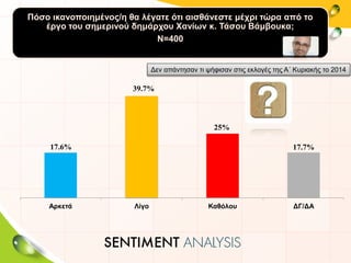 Πόσο ικανοποιημένος/η θα λέγατε ότι αισθάνεστε μέχρι τώρα από το
έργο του σημερινού δημάρχου Χανίων κ. Τάσου Βάμβουκα;
Ν=400
17.6%
39.7%
25%
17.7%
Αρκετά Λίγο Καθόλου ΔΓ/ΔΑ
Δεν απάντησαν τι ψήφισαν στις εκλογές της Α΄ Κυριακής το 2014
 