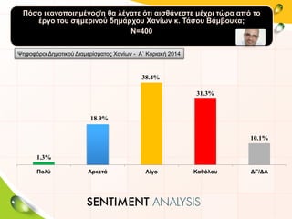 Πόσο ικανοποιημένος/η θα λέγατε ότι αισθάνεστε μέχρι τώρα από το
έργο του σημερινού δημάρχου Χανίων κ. Τάσου Βάμβουκα;
Ν=400
1.3%
18.9%
38.4%
31.3%
10.1%
Πολύ Αρκετά Λίγο Καθόλου ΔΓ/ΔΑ
Ψηφοφόροι Δημοτικού Διαμερίσματος Χανίων - Α΄ Κυριακή 2014
 