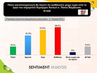 Πόσο ικανοποιημένος/η θα λέγατε ότι αισθάνεστε μέχρι τώρα από το
έργο του σημερινού δημάρχου Χανίων κ. Τάσου Βάμβουκα;
Ν=400
9.1%
21.2%
27.3%
30.3%
3%
9.1%
Πολύ Αρκετά Λίγο Καθόλου Είναι νωρίς για
να κρίνω
ΔΓ/ΔΑ
Ψηφοφόροι Δημοτικού Διαμερίσματος Ακρωτηρίου - Α΄ Κυριακή 2014
 