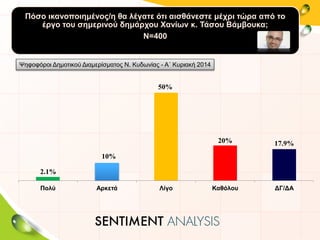 Πόσο ικανοποιημένος/η θα λέγατε ότι αισθάνεστε μέχρι τώρα από το
έργο του σημερινού δημάρχου Χανίων κ. Τάσου Βάμβουκα;
Ν=400
2.1%
10%
50%
20% 17.9%
Πολύ Αρκετά Λίγο Καθόλου ΔΓ/ΔΑ
Ψηφοφόροι Δημοτικού Διαμερίσματος Ν. Κυδωνίας - Α΄ Κυριακή 2014
 