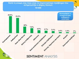 Κατά τη γνώμη σας ποιο είναι το σημαντικότερο πρόβλημα που
αντιμετωπίζει ο Δήμος Χανίων;
Ν=400
25.9%
23.2%
10%
7.5%
4.5% 3.7% 3.1%
1.6% 1.4% 1%
Καταγράφηκε η
επικρατέστερη
αυθόρμητη
απάντηση
 
