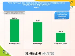 Κατά τη γνώμη σας ποιο είναι το σημαντικότερο πρόβλημα που
αντιμετωπίζει ο Δήμος Χανίων;
Ν=400
28.2%
24.5%
11.6%
Κυκλοφοριακό Καθαριότητα Κακό οδικό δίκτυο
Καταγράφηκε η
επικρατέστερη
αυθόρμητη
απάντηση
Δημοτικό Διαμερίσμα Χανίων
 