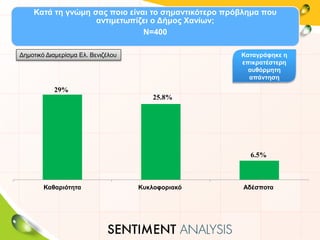 Κατά τη γνώμη σας ποιο είναι το σημαντικότερο πρόβλημα που
αντιμετωπίζει ο Δήμος Χανίων;
Ν=400
29%
25.8%
6.5%
Καθαριότητα Κυκλοφοριακό Αδέσποτα
Καταγράφηκε η
επικρατέστερη
αυθόρμητη
απάντηση
Δημοτικό Διαμερίσμα Ελ. Βενιζέλου
 