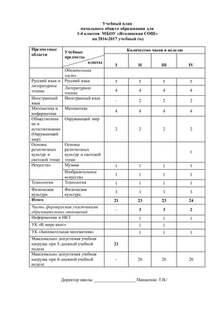 Учебный план
начального общего образования для
1-4 классов МБОУ «Ягодинская СОШ»
на 2016-2017 учебный год
Предметные
области
Учебные
предметы
классы
Количество часов в неделю
I II III IV
Обязательная
часть
Русский язык и
литературное
чтение
Русский язык 5 5 5 5
Литературное
чтение
4 4 4 4
Иностранный
язык
Иностранный язык
– 2 2 2
Математика и
информатика
Математика
4 4 4 4
Обществознан
ие и
естествознание
(Окружающий
мир)
Окружающий мир
2 2 2 2
Основы
религиозных
культур и
светской этики
Основы
религиозных
культур и светской
этики
1
Искусство Музыка 1 1 1 1
Изобразительное
искусство
1 1 1 1
Технология Технология 1 1 1 1
Физическая
культура
Физическая
культура
3 3 3 3
Итого 21 23 23 24
Часть, формируемая участниками
образовательных отношений
– 3 3 2
Информатика и ИКТ 1 1 1
УК «В мире книг» 1 1
УК «Занимательная математика» 1 1 1
Максимально допустимая учебная
нагрузка при 5-дневной учебной
неделе
21
Максимально допустимая учебная
нагрузка при 6-дневной учебной
неделе
- 26 26 26
Директор школы ___________________/Панасенко Т.В./
 