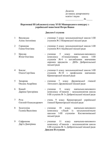 Додаток
до наказу департаменту
освіти і науки
_______________ № _____
Переможці ІІІ (обласного) етапу ХVІІ Міжнародного конкурсу з
української мови імені Петра Яцика
Диплом І ступеня
1 Ваховська
Аліна Антонівна
- учениця 3 класу загальноосвітньої школи І-ІІІ
ступенів № 2 Покровської міської ради
2 Горшкова
Ганна Олегівна
- учениця 4 класу загальноосвітньої школи І-ІІІ
ступенів № 6 Авдіївської міської ради
3 Ципляк
Юлія Олегівна
- учениця 5 класу навчально-виховного
комплексу «Спеціалізована школа І-ІІІ
ступенів № 4 з поглибленим вивченням
окремих предметів – ДНЗ» Добропільської
міської ради
4 Боклаг
Олеся Сергіївна
- учениця 6 класу загальноосвітньої школи І-ІІІ
ступенів № 10 з профільним навчанням
Краматорської міської ради
5 Захарова
Оксана Андріївна
- учениця 7 класу Дружківської гімназії
«Інтелект» Дружківської міської ради
6 Кащей
Дарина Григорівна
- учениця 8 класу навчально-виховного
комплексу «Гімназія – загальноосвітня школа
І-ІІІ ступенів № 1» Добропільської міської ради
7 Рєєк
Євгеній Олександрович
- учень 9 класу Краматорської української
гімназії Краматорської міської ради
8 Золотухіна
Галина Василівна
- учениця 10 класу навчально-виховного
комплексу «Ліцей із загальноосвітньою
школою І-ІІІ ступенів» Костянтинівської
міської ради
9 Сафронова
Дар’я Дмитрівна
- учениця 11 класу навчально-виховного
комплексу «Гімназія  загальноосвітня школа
І-ІІІ ступенів № 1» Добропільської міської ради
Диплом ІІ ступеня
 