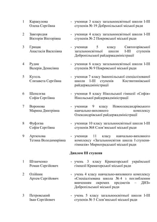 1 Каракулова
Олена Сергіївна
- учениця 3 класу загальноосвітньої школи І-ІІІ
ступенів № 19 Добропільської міської ради
2 Завгородня
Вікторія Вікторівна
- учениця 4 класу загальноосвітньої школи І-ІІІ
ступенів № 2 Покровської міської ради
3 Грицак
Анастасія Василівна
- учениця 5 класу Святогорівської
загальноосвітньої школи І-ІІІ ступенів
Добропільської райдержадміністрації
4 Рудик
Валерія Денисівна
- учениця 6 класу загальноосвітньої школи І-ІІІ
ступенів № 9 Покровської міської ради
5 Кугель
Єлизавета Сергіївна
- учениця 7 класу Іванопільської спеціалізованої
школи І-ІІІ ступенів Костянтинівської
райдержадміністрації
6 Шепелєва
Софія Сергіївна
- учениця 8 класу Нікольської гімназії «Софія»
Нікольської райдержадміністрації
7 Воронова
Марина Дмитрівна
- учениця 9 класу Новоолександрівського
навчально-виховного комплексу
Олександрівської райдержадміністрації
8 Фуфлєва
Софія Сергіївна
- учениця 10 класу загальноосвітньої школи І-ІІІ
ступенів №8 Слов’янської міської ради
9 Артюхова
Тетяна Володимирівна
- учениця 11 класу навчально-виховного
комплексу «Загальноосвітня школа І ступеня-
гімназія» Мирноградської міської ради
Диплом ІІІ ступеня
1 Штанченко
Роман Сергійович
- учень 3 класу Краматорської української
гімназії Краматорської міської ради
2 Олійник
Артем Сергійович
- учень 4 класу навчально-виховного комплексу
«Спеціалізована школа № 4 з поглибленим
вивченням окремих предметів – ДНЗ»
Добропільської міської ради
3 Петровський
Іван Сергійович
- учень 5 класу загальноосвітньої школи І-ІІІ
ступенів № 5 Слов’янської міської ради
 