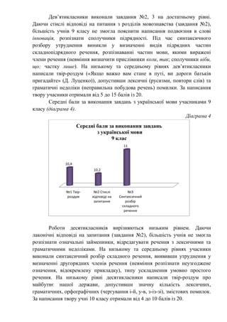 Девʼятикласники виконали завдання №2, 3 на достатньому рівні.
Даючи стислі відповіді на питання з розділів мовознавства (завдання №2),
більшість учнів 9 класу не змогла пояснити написання подвоєння в слові
інновація, розпізнати сполучники підрядності. Під час синтаксичного
розбору утруднення виникли у визначенні видів підрядних частин
складнопідрядного речення, розпізнаванні частин мови, якими виражені
члени речення (невміння визначити прислівники коли, так; сполучники ніби,
що; частку лише). На низькому та середньому рівнях девʼятикласники
написали твір-роздум («Якщо важко вам стане в путі, ви дороги батьків
пригадайте» (Д. Луценко)), допустивши лексичні (русизми, повтори слів) та
граматичні недоліки (неправильна побудова речень) помилки. За написання
твору учасники отримали від 5 до 15 балів із 20.
Середні бали за виконання завдань з української мови учасниками 9
класу (діаграма 4).
Діаграма 4
Роботи десятикласників вирізняються низьким рівнем. Даючи
лаконічні відповіді на запитання (завдання №2), більшість учнів не змогла
розпізнати означальні займенники, відредагувати речення з лексичними та
граматичними недоліками. На низькому та середньому рівнях учасники
виконали синтаксичний розбір складного речення, виявивши утруднення у
визначенні другорядних членів речення (невміння розпізнати неузгоджене
означення, відокремлену прикладку), типу ускладнення умовно простого
речення. На низькому рівні десятикласники написали твір-роздум про
майбутнє нашої держави, допустивши значну кількість лексичних,
граматичних, орфографічних (чергування і-й, у-в, з-із-зі), змістових помилок.
За написання твору учні 10 класу отримали від 4 до 10 балів із 20.
№1 Твір-
роздум
№2 Стислі
відповіді на
запитання
№3
Синтаксичний
розбір
складного
речення
10,4
10,2
11
Середні бали за виконання завдань
з української мови
9 клас
 
