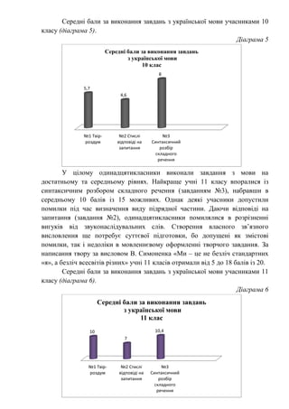 Середні бали за виконання завдань з української мови учасниками 10
класу (діаграма 5).
Діаграма 5
У цілому одинадцятикласники виконали завдання з мови на
достатньому та середньому рівнях. Найкраще учні 11 класу впоралися із
синтаксичним розбором складного речення (завданням №3), набравши в
середньому 10 балів із 15 можливих. Однак деякі учасники допустили
помилки під час визначення виду підрядної частини. Даючи відповіді на
запитання (завдання №2), одинадцятикласники помилялися в розрізненні
вигуків від звуконаслідувальних слів. Створення власного звʼязного
висловлення ще потребує суттєвої підготовки, бо допущені як змістові
помилки, так і недоліки в мовленнєвому оформленні творчого завдання. За
написання твору за висловом В. Симоненка «Ми – це не безліч стандартних
«я», а безліч всесвітів різних» учні 11 класів отримали від 5 до 18 балів із 20.
Середні бали за виконання завдань з української мови учасниками 11
класу (діаграма 6).
Діаграма 6
№1 Твір-
роздум
№2 Стислі
відповіді на
запитання
№3
Синтаксичний
розбір
складного
речення
5,7
4,6
8
Середні бали за виконання завдань
з української мови
10 клас
№1 Твір-
роздум
№2 Стислі
відповіді на
запитання
№3
Синтаксичний
розбір
складного
речення
10
7
10,4
Середні бали за виконання завдань
з української мови
11 клас
 