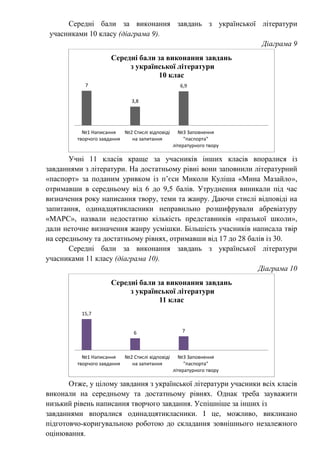 Середні бали за виконання завдань з української літератури
учасниками 10 класу (діаграма 9).
Діаграма 9
Учні 11 класів краще за учасників інших класів впоралися із
завданнями з літератури. На достатньому рівні вони заповнили літературний
«паспорт» за поданим уривком із пʼєси Миколи Куліша «Мина Мазайло»,
отримавши в середньому від 6 до 9,5 балів. Утруднення виникали під час
визначення року написання твору, теми та жанру. Даючи стислі відповіді на
запитання, одинадцятикласники неправильно розшифрували абревіатуру
«МАРС», назвали недостатню кількість представників «празької школи»,
дали неточне визначення жанру усмішки. Більшість учасників написала твір
на середньому та достатньому рівнях, отримавши від 17 до 28 балів із 30.
Середні бали за виконання завдань з української літератури
учасниками 11 класу (діаграма 10).
Діаграма 10
Отже, у цілому завдання з української літератури учасники всіх класів
виконали на середньому та достатньому рівнях. Однак треба зауважити
низький рівень написання творчого завдання. Успішніше за інших із
завданнями впоралися одинадцятикласники. І це, можливо, викликано
підготовчо-коригувальною роботою до складання зовнішнього незалежного
оцінювання.
7
3,8
6,9
№1 Написання
творчого завдання
№2 Стислі відповіді
на запитання
№3 Заповнення
"паспорта"
літературного твору
Середні бали за виконання завдань
з української літератури
10 клас
15,7
6 7
№1 Написання
творчого завдання
№2 Стислі відповіді
на запитання
№3 Заповнення
"паспорта"
літературного твору
Середні бали за виконання завдань
з української літератури
11 клас
 