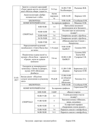 Заняття з сучасної хореографії
«Танці заради життя» до міської
акції «Молодь обирає здоров’я»
9-11кл
16.00-17.00
ХолІІповерха
Радченко В.В.
Акція волонтерів «Добро
починається з тебе».
Актив
парламен
ту
8.00-16.00 Кирпале А.В.
БІБЛІОТЕКА 9.00-16.00 Столбцова О.М.
КОМП`ЮТЕРНИЙ КЛАС За окремим графіком Міщенко О.М.
СПОРТЗАЛ
9.00-10.00 1-4
Прогулянка весняною
лісопосадкою ж/м Західного
10.00-12.00 5-6
Рухливі ігри на шкільному
подвір’ї
12.00-14.00 7-8 Товариська зустріч з футболу
14.15-15.00 9-11 Товариська зустріч з футболу
15.00-17.00 4-8
«Швидка ракетка» Секція з
бадмінтону
31.03.
2017
Народознавчий музичний
калейдоскоп « Свята Пасха йде
до хати»
1-4 класи
9.00-10.00
Каб№35
Саленко В.В.
Патріотична година поезії та
музики « Коли били гармати й
«Гради», музи не думали
мовчати»
5-6 кл
10.00-11.00
Каб№35
Саленко В.В.
Злюча В.В.
Гусарова С.В.
Екскурсія до меморіального
комплексу « Битва за Дніпро»,
музею АТО «Шляхами
Донбасу»
7-11
класи
11.00-13.00
Діорама
Борисенко Д.Д.
Харченко О.М.
Бесіда-діалог «Підлітки:
сучасні захоплення в сучасному
світі»
9А,Б,В
13.00-14.00
до обласної
дитячої
бібліотеки
Тюгаєва Л.А.
БІБЛІОТЕКА 9.00-16.00 Столбцова О.М.
КОМП`ЮТЕРНИЙ КЛАС За окремим графіком
СкрипченкоТМ
.
СПОРТЗАЛ
9.00-10.00 2АБВГ «Веселі старти»
10.00-11.00 3-4
Година рухливих ігор на
подвір’ї
11.00-12.00 5
Змагання команд «Швидше,
вище, сильніше»
12.00-13.00 6
Естафетний марафон
«Здоровими стаємо разом!»
13.00-14.00 7-8 Першість школи з мініфутболу
14.00-16.00 9-11 Першість школи з мініфутболу
Заступник директора з виховної роботи Лаврик О.М.
 