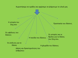 Χωριστήκαμε σε ομάδες και αρχίσαμε να ψάχνουμε το υλικό μας
Η ιστορία του
Σέιχ σου
Οι ωφέλειες του
δάσους
Οι κίνδυνοι για το
δάσος
Η πανίδα του δάσους
Η χλωρίδα του δάσους
Οι ιστορίες και οι
θρύλοι για το δάσος
του Σέιχ σου.
Προστασία του δάσους
Δάσος και δραστηριότητες του
ανθρώπου
 