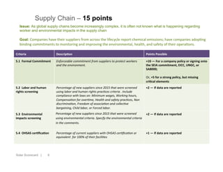 8
Supply Chain – 15 points
Solar Scorecard |
Criteria DescripIon Points	
  Possible
5.1	
  	
  Formal	
  Commitment	
   Enforceable	
  commitment	
  from	
  suppliers	
  to	
  protect	
  workers	
  
and	
  the	
  environment.	
  
+10	
  —	
  For	
  a	
  company	
  policy	
  or	
  signing	
  onto	
  
the	
  SEIA	
  commitment,	
  EICC,	
  UNGC,	
  or	
  
SA8000;	
  	
  
	
  
Or,	
  +5	
  for	
  a	
  strong	
  policy,	
  but	
  missing	
  
criIcal	
  elements	
  
5.2	
  	
  Labor	
  and	
  human	
  
rights	
  screening
Percentage	
  of	
  new	
  suppliers	
  since	
  2015	
  that	
  were	
  screened	
  
using	
  labor	
  and	
  human	
  rights	
  prac>ces	
  criteria	
  .	
  Include	
  
compliance	
  with	
  laws	
  on:	
  Minimum	
  wages,	
  Working	
  hours,	
  
Compensa>on	
  for	
  over>me,	
  Health	
  and	
  safety	
  prac>ces,	
  Non	
  
discrimina>on,	
  Freedom	
  of	
  associa>on	
  and	
  collec>ve	
  
bargaining,	
  Child	
  labor,	
  or	
  Forced	
  labor.	
  
+2	
  —	
  If	
  data	
  are	
  reported	
  
5.3	
  	
  Environmental	
  
impacts	
  screening
Percentage	
  of	
  new	
  suppliers	
  since	
  2015	
  that	
  were	
  screened	
  
using	
  environmental	
  criteria.	
  Specify	
  the	
  environmental	
  criteria	
  
in	
  the	
  comments.	
  	
  
+2	
  —	
  If	
  data	
  are	
  reported	
  
5.4	
  	
  OHSAS	
  cerIﬁcaIon Percentage	
  of	
  current	
  suppliers	
  with	
  OHSAS	
  cer>ﬁca>on	
  or	
  
equivalent	
  	
  for	
  100%	
  of	
  their	
  facili>es	
  
+1	
  —	
  If	
  data	
  are	
  reported
Issue: As global supply chains become increasingly complex, it is often not known what is happening regarding
worker and environmental impacts in the supply chain
Goal: Companies	
  have	
  their	
  suppliers	
  from	
  across	
  the	
  lifecycle	
  report	
  chemical	
  emissions;	
  have	
  companies	
  adop8ng	
  
binding	
  commitments	
  to	
  monitoring	
  and	
  improving	
  the	
  environmental,	
  health,	
  and	
  safety	
  of	
  their	
  opera8ons.	
  
 