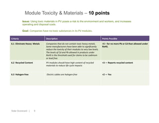 9
Module Toxicity & Materials – 10 points
Solar Scorecard |
Criteria DescripIon Points	
  Possible
6.1	
  	
  Eliminate	
  Heavy	
  	
  Metals	
  	
   Companies	
  that	
  do	
  not	
  contain	
  toxic	
  heavy	
  metals.	
  
Some	
  manufacturers	
  have	
  been	
  able	
  to	
  signiﬁcantly	
  
reduce	
  the	
  toxicity	
  of	
  their	
  modules	
  to	
  very	
  low	
  levels.	
  
The	
  levels	
  of	
  Cd	
  and	
  Pb	
  allowed	
  in	
  products	
  under	
  
RoHS	
  is	
  the	
  threshold	
  used	
  for	
  claims	
  to	
  be	
  cadmium	
  
or	
  lead	
  free.	
  	
  
+5	
  –	
  for	
  no	
  more	
  Pb	
  or	
  Cd	
  than	
  allowed	
  under	
  
RoHS.	
  
6.2	
  	
  Recycled	
  Content	
   PV	
  modules	
  should	
  have	
  high	
  content	
  of	
  recycled	
  
materials	
  to	
  reduce	
  life	
  cycle	
  impacts	
  
+3	
  —	
  Reports	
  recycled	
  content	
  
6.3	
  	
  Halogen-­‐free 	
  Electric	
  cables	
  are	
  halogen-­‐free	
   +2	
  —	
  Yes	
  
Issue: Using toxic materials in PV poses a risk to the environment and workers, and increases
operating and disposal costs.
Goal: Companies	
  have	
  no	
  toxic	
  substances	
  in	
  its	
  PV	
  modules.
 