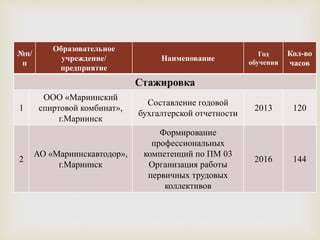 
№п/
п
Образовательное
учреждение/
предприятие
Наименование
Год
обучения
Кол-во
часов
Стажировка
1
ООО «Мариинский
спиртовой комбинат»,
г.Мариинск
Составление годовой
бухгалтерской отчетности
2013 120
2
АО «Мариинскавтодор»,
г.Мариинск
Формирование
профессиональных
компетенций по ПМ 03
Организация работы
первичных трудовых
коллективов
2016 144
 