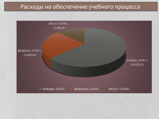 Расходы на обеспечение учебного процесса
январь 2016г.;
6 428,70
февраль 2016г.;
2 448,00
август 2016г.;
1 328,00
январь 2016г. февраль 2016г. август 2016г.
 