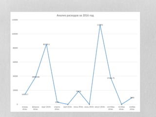 14253.7
39000.84
85220.5
3243
0
18624
0
112931
37366.75
0
9656
0
20000
40000
60000
80000
100000
120000
январь
2016г.
февраль
2016г.
март 2016г. апрель
2016г.
май 2016г. июнь 2016г. июль 2016г. август 2016г. сентябрь
2016г.
октябрь
2016г.
ноябрь
2016г.
Анализ расходов за 2016 год
 