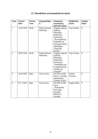33
12. Metodiskais un konsultatīvais darbs
N.p.k
.
Norises
laiks
Norises
vieta
Organizētājs(-
i)
Pasākuma
nosaukums,
galvenās tēmas
Dalībnieku
skaits
Stundu
skaits
1. 19.05.2016
.
Preiļi Preiļu Galvenā
bibliotēka
Latgales reģiona
publisko
bibliotēku
darbinieku
konference
,,Komunikācija,
Sadarbība un
komandas darbs-
ilgtspējīgas
izaugsmes
pamats’’
Vija Circāne 8
2. 20.05.2016
.
Preiļi Preiļu Galvenā
bibliotēka
Latgales reģiona
publisko
bibliotēku
darbinieku
konference
,,Sadarbība-ceļš
uz panākumiem,
attīstību un
izaugsmi”
Vija Circāne 8
3. 16.09.2016
.
Rīga Tieto Latvia Par BIS ALISE
kursu ,,Lietotāju
apkalpošana
sistēmā ALISE”
Sandra
Dvinska
6
4. 03.11.2016
.
Rīga Tieto Latvia Par BIS ALISE
kursu
,,Padziļinātie
kursi datu
apstrādē
MARC21
formātā”
Regīna Dūna 8
 