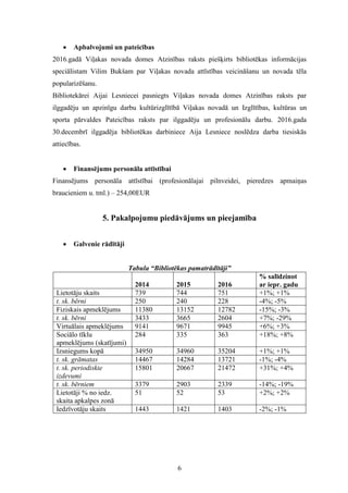 6
 Apbalvojumi un pateicības
2016.gadā Viļakas novada domes Atzinības raksts piešķirts bibliotēkas informācijas
speciālistam Vilim Bukšam par Viļakas novada attīstības veicināšanu un novada tēla
popularizēšanu.
Bibliotekārei Aijai Lesniecei pasniegts Viļakas novada domes Atzinības raksts par
ilggadēju un apzinīgu darbu kultūrizglītībā Viļakas novadā un Izglītības, kultūras un
sporta pārvaldes Pateicības raksts par ilggadēju un profesionālu darbu. 2016.gada
30.decembrī ilggadēja bibliotēkas darbiniece Aija Lesniece noslēdza darba tiesiskās
attiecības.
 Finansējums personāla attīstībai
Finansējums personāla attīstībai (profesionālajai pilnveidei, pieredzes apmaiņas
braucieniem u. tml.) – 254,00EUR
5. Pakalpojumu piedāvājums un pieejamība
 Galvenie rādītāji
Tabula “Bibliotēkas pamatrādītāji”
2014 2015 2016
% salīdzinot
ar iepr. gadu
Lietotāju skaits 739 744 751 +1%; +1%
t. sk. bērni 250 240 228 -4%; -5%
Fiziskais apmeklējums 11380 13152 12782 -15%; -3%
t. sk. bērni 3433 3665 2604 +7%; -29%
Virtuālais apmeklējums 9141 9671 9945 +6%; +3%
Sociālo tīklu
apmeklējums (skatījumi)
284 335 363 +18%; +8%
Izsniegums kopā 34950 34960 35204 +1%; +1%
t. sk. grāmatas 14467 14284 13721 -1%; -4%
t. sk. periodiskie
izdevumi
15801 20667 21472 +31%; +4%
t. sk. bērniem 3379 2903 2339 -14%; -19%
Lietotāji % no iedz.
skaita apkalpes zonā
51 52 53 +2%; +2%
Iedzīvotāju skaits 1443 1421 1403 -2%; -1%
 