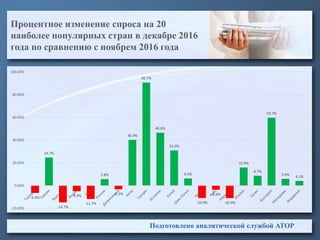 Процентное изменение спроса на 20
наиболее популярных стран в декабре 2016
года по сравнению с ноябрем 2016 года
Подготовлено аналитической службой АТОР
-6.4%
24.7%
-14.7%
-4.9%
-11.7%
5.8%
-3.3%
40.3%
90.7%
46.6%
31.0%
6.3%
-10.9%
-3.6%
-10.9%
15.9%
8.7%
59.7%
5.9%
4.1%
-20.00%
0.00%
20.00%
40.00%
60.00%
80.00%
100.00%
 