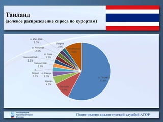 Таиланд
(долевое распределение спроса по курортам)
Подготовлено аналитической службой АТОР
о. Пхукет
57.8%
Паттайя
9.9%
Утапао
4.5%
о. Самуи
3.0%
о.
Корал
2.3%
Чалонг Бэй
2.2%
Накалай Бэй
2.2%
о. Нака
2.2%
о. Коконат
2.1%
о. Йао Йай
2.0% Лагуна
1.9%
остальные
9.8%
 