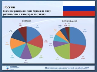 Подготовлено аналитической службой АТОР
Россия
(долевое распределение спроса по типу
размещения и категории питания)
4*
27.6%
5*
22.2%
3*
20.7%
Apts
6.7%
HV-2
6.6%
HV-1
5.9%
Villas
5.5%
2*
3.7%
1*
1.0%
ПРОЖИВАНИЕ
AI
16.4%
FB
14.2%
HB
13.9%
BB
12.2%
UAI
12.0%
FB+
11.5%
HB+
11.0%
RO
8.9%
ПИТАНИЕ
 