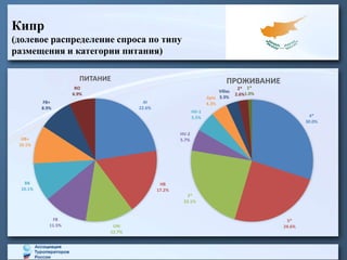 Кипр
(долевое распределение спроса по типу
размещения и категории питания)
4*
30.0%
5*
24.6%
3*
23.1%
HV-2
5.7%
HV-1
5.5%
Apts
4.3%
Villas
3.3%
2*
2.6%
1*
1.0%
ПРОЖИВАНИЕ
AI
22.6%
HB
17.2%
UAI
12.7%
FB
11.5%
BB
10.1%
HB+
10.1%
FB+
8.9%
RO
6.9%
ПИТАНИЕ
 