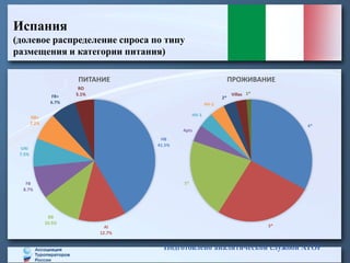 Подготовлено аналитической службой АТОР
Испания
(долевое распределение спроса по типу
размещения и категории питания)
4*
3*
5*
Apts
HV-1
HV-2
2*
Villas 1*
ПРОЖИВАНИЕ
HB
41.5%
AI
12.7%
BB
10.5%
FB
8.7%
UAI
7.5%
HB+
7.2%
FB+
6.7%
RO
5.1%
ПИТАНИЕ
 