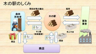 森林
所有者 木の駅
買取
業者
間伐材等の搬出
モリ券
(地域通貨)
売上代金
販売
商品
木の駅のしくみ
商店
現金
 