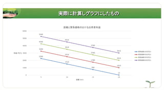 実際に計算しグラフにしたもの
2260
1510
760
15
3260
2510
1760
1015
4260
3510
2760
2015
5260
4510
3760
3015
0
1000
2000
3000
4000
5000
6000
5 10 15 20
利益（円/t)
距離（km）
距離と買取価格のおける出荷者利益
買取価格3000円/ｔ
買取価格4000円/ｔ
買取価格5000円/ｔ
買取価格6000円/ｔ
 