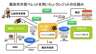 南信バイオマス
飯田市役所
事業所等
J-クレジット購入者
消費者
補助金
補助
山林所有者等
現 金
商店
現金
(木材代)
現金
(J-クレ販売代金)
地域通貨
木の駅
(三穂)
J-クレジット保有者
J-クレ販売
ペレット
販売
現金 CO₂削減量
木 材
飯田市木質ペレットを用いたＪ-クレジットの仕組み
 