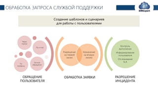 TechExpert Company
ОБРАБОТКА ЗАПРОСА СЛУЖБОЙ ПОДДЕРЖКИ
ОБРАБОТКА ЗАЯВКИ РАЗРЕШЕНИЕ
ИНЦИДЕНТА
Разрешение
на первой
линии
Назначение
на вторую
линию
Через
портал
По e-mail
По
телефону
Личное
обращение
Контроль
выполнения
Информирование
пользователя
Отслеживание
SLA
ОБРАЩЕНИЕ
ПОЛЬЗОВАТЕЛЯ
Создание шаблонов и сценариев
для работы с пользователями
 