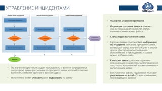 TechExpert Company
УПРАВЛЕНИЕ ИНЦИДЕНТАМИ
Анализ и диагностика
Есть решение?
Первая линия поддержки Вторая линия поддержки Третья линия поддержки
Регистрация инцидента
Начальная поддержка
Есть решение?
Нет
Восстановление сервиса Восстановление сервиса
Анализ и диагностика
Есть решение?
Восстановление сервиса
Закрытие
Да
Нет
Да Да
Управление
проблемами
Нет
 Категории заявок для поиска причины
возникающих инцидентов и для определения
того, кто из исполнителей должен заниматься
выполнением заявки
 Статус и срок выполнения заявки.
 Все участники работы над заявкой получают
уведомления на e˗mail обо всех изменениях,
происходящих с заявкой Исполнитель может списывать свои трудозатраты на заявку
 Карточка заявки содержит всю информацию
об инциденте: описание, приоритет заявки,
ее текущий статус, жизненный цикл и многое
другое. Диспетчер может назначать
исполнителей и наблюдателей. К заявке
можно добавить файл.
 Фильтр по множеству критериев.
 Индикация состояния заявок в списке –
иконки показывают приоритет, статус,
наличие комментариев, файлов.
 По значениям срочности (задает пользователь) и влияния (определяется
оператором) заявки рассчитывается приоритет заявки, который позволяет
выполнять наиболее срочные и важные задачи.
 