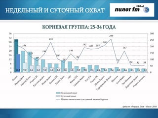 НЕДЕЛЬНЫЙ И СУТОЧНЫЙ ОХВАТ
КОРНЕВАЯ ГРУППА: 25-34 ГОДА
Арбалет. Февраль 2016 - Июль 2016
16,8 9,0 6,6 6,3 5,0 4,4 4,3 3,6 3,6 3,0 2,6 2,3 2,2 2,2 2,2 1,9 1,6 1,5 1,2 1,1
211
184
123
89
140
234
108
76
146
96
192
181 185
209
259
71
167
56 52 53
0
50
100
150
200
250
300
0
4
8
12
16
20
24
28
32
36
Недельный охват
Суточный охват
Индекс соответствия для данной целевой группы
 