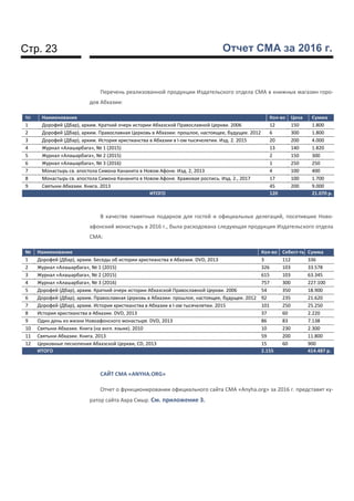 Стр. 23 Отчет СМА за 2016 г.
Перечень реализованной продукции Издательского отдела СМА в книжных магазин горо-
дов Абхазии:
№ Наименование Кол-во Цена Сумма
1 Дорофей (Дбар), архим. Краткий очерк истории Абхазской Православной Церкви. 2006 12 150 1.800
2 Дорофей (Дбар), архим. Православная Церковь в Абхазии: прошлое, настоящее, будущее. 2012 6 300 1.800
3 Дорофей (Дбар), архим. История христианства в Абхазии в І-ом тысячелетии. Изд. 2. 2015 20 200 4.000
4 Журнал «Алашарбага», № 1 (2015) 13 140 1.820
5 Журнал «Алашарбага», № 2 (2015) 2 150 300
6 Журнал «Алашарбага», № 3 (2016) 1 250 250
7 Монастырь св. апостола Симона Кананита в Новом Афоне. Изд. 2, 2013 4 100 400
8 Монастырь св. апостола Симона Кананита в Новом Афоне. Храмовая роспись. Изд. 2., 2017 17 100 1.700
9 Святыни Абхазии. Книга. 2013 45 200 9.000
ИТОГО 120 21.070 р.
В качестве памятных подарков для гостей и официальных делегаций, посетивших Ново-
афонский монастырь в 2016 г., была расходована следующая продукция Издательского отдела
СМА:
№ Наименование Кол-во Себест-ть Сумма
1 Дорофей (Дбар), архим. Беседы об истории христианства в Абхазии. DVD, 2013 3 112 336
2 Журнал «Алашарбага», № 1 (2015) 326 103 33.578
3 Журнал «Алашарбага», № 2 (2015) 615 103 63.345
4 Журнал «Алашарбага», № 3 (2016) 757 300 227.100
5 Дорофей (Дбар), архим. Краткий очерк истории Абхазской Православной Церкви. 2006 54 350 18.900
6 Дорофей (Дбар), архим. Православная Церковь в Абхазии: прошлое, настоящее, будущее. 2012 92 235 21.620
7 Дорофей (Дбар), архим. История христианства в Абхазии в І-ом тысячелетии. 2015 101 250 25.250
8 История христианства в Абхазии. DVD, 2013 37 60 2.220
9 Один день из жизни Новоафонского монастыря. DVD, 2013 86 83 7.138
10 Святыни Абхазии. Книга (на англ. языке). 2010 10 230 2.300
11 Святыни Абхазии. Книга. 2013 59 200 11.800
12 Церковные песнопения Абхазской Церкви, СD, 2013 15 60 900
ИТОГО 2.155 414.487 р.
САЙТ СМА «ANYHA.ORG»
Отчет о функционировании официального сайта СМА «Anyha.org» за 2016 г. представит ку-
ратор сайта Ахра Смыр. См. приложение 3.
 