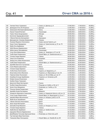Стр. 41 Отчет СМА за 2016 г.
118 Гвилава Элисо Гурамовна г. Сухум, ул. Джонуа, д. 6 17.08.2016 г. 17.08.2016 г. 40,000 р.
119 Демерджи-Оглы Ия Игоревна с. Дранда 11.08.2016 г. 17.08.2016 г. 15,000 р.
120 Шавишвили Виктория Джемаловна с. Мыку 11.08.2016 г. 17.08.2016 г. 15,000 р.
121 Корсая Георгий Хутович с. Лашкиндар 18.08.2016 г. 18.08.2016 г. 15,000 р.
122 Чамян Лиана Багдасаровна с. Мачара 18.08.2016 г. 18.08.2016 г. 14,000 р.
123 Багателия Эдуард Данилович с. Атара 19.08.2016 г. 19.08.2016 г. 30,000 р.
124 Габуния Вальтер Шалодиевич с. Арасадзых 23.08.2016 г. 23.08.2016 г. 14,000 р.
125 Джинджолия Альвира Амирановна с. Пакуаш 22.08.2016 г. 22.08.2016 г. 22,000 р.
126 Агумава Мадлена Николаевна г. Сухум, массив Гумиста, д.5 23.08.2016 г. 23.08.2016 г. 10,000 р.
127 Хашиг Эсико Эдуардовна г. Сухум, ул. Гумистинская, д. 37, кв. 75 23.08.2016 г. 23.08.2016 г. 15,000 р.
128 Жиба Рита Хирбеевна с. Анхуа 23.08.2016 г. 23.08.2016 г. 8,000 р.
129 Хиба Манана Ардевановна с. Беслахуба 25.08.2016 г. 25.08.2016 г. 20,000 р.
130 Бебия Циала Прокофиевна с. Лашкиндар 26.08.2016 г. 26.08.2016 г. 10,000 р.
131 Гогуа Лали Мамулиевна г. Сухум, ул. Акиртава, д. 27, кв. 20 29.08.2016 г. 29.08.2016 г. 15,000 р.
132 Гунба Кама Рожденовна г. Новый Афон, ул. Привокзальная д. 1 30.08.2016 г. 30.08.2016 г. 50,000 р.
133 Гогохия Саида Зауровна с. Тамыш 30.08.2016 г. 30.08.2016 г. 10,000 р.
134 Смыр Гита Отариевна п. Агудзера 30.08.2016 г. 30.08.2016 г. 20,000 р.
135 Ахмед Оглы Эмма Исмаиловна с. Кутол 30.08.2016 г. 30.08.2016 г. 12,000 р.
136 Гунба Кама Рожденовна г. Новый Афон, ул. Привокзальная д. 1 02.09.2016 г. 02.09.2016 г. 50,000 р.
137 Адлейба Кристина Сустрикова с. Отап 25.08.2016 г. 06.09.2016 г. 50,000 р.
138 Гуния Жерико Даниловна с. Мыку 07.09.2016 г. 07.09.2016 г. 15,000 р.
139 Гогохия Саида Зауровна с. Тамыш 07.09.2016 г. 07.09.2016 г. 8,000 р.
140 Чичба Алхас Анатольевич г. Гудаута, ул. Вардания, д. 5 07.09.2016 г. 07.09.2016 г. 25,000 р.
141 Безугловец Елена Ивановна г. Ткуарчал, ул. Айдгылара д. 9, кв. 10 11.09.2016 г. 11.09.2016 г. 35,000 р.
142 Чамагуа Алмас Русланович г. Сухум, ул. 30 сентября, д.2, кв. 57 11.09.2016 г. 11.09.2016 г. 50,000 р.
143 Какубава Астанда Зурабиевна г. Ткуарчал, ул. Нагорная, д.43 12.09.2016 г. 12.09.2016 г. 10,000 р.
144 Хатрян Сусана Оганесовна с. Аракич 14.09.2016 г. 14.09.2016 г. 10,000 р.
145 Акобия Леван Тамазович 15.09.2016 г. 15.09.2016 г. 15,000 р.
146 Джугелия Миро Викторович с. Лыхны 16.09.2016 г. 16.09.2016 г. 20,000 р.
147 Колбая Саида Васильевна г. Пицунда, ул. Агрба, д. 30, кв. 9 16.09.2016 г. 16.09.2016 г. 20,000 р.
148 Булия Нона Иродиевна г. Очамчира, ул. Чачба, д. 131 20.09.2016 г. 20.09.2016 г. 12,800 р.
149 Пачулия Шикур Ражденович с. Уарча 22.09.2016 г. 22.09.2016 г. 3,000 р.
150 Адлейба Атима Рустамовна с. Маркула 27.09.2016 г. 27.09.2016 г. 5,000 р.
151 Назаретян Маргарита Семеновна г. Сухум, ул. Кодорское Шоссе, д.18, кв. 13 10.10.2016 г. 10.10.2016 г. 5,000 р.
152 Гочуа Гунда Лаврентьевна г. Новый Афон, ул. Водопадная, д. 8, кв. 7 10.10.2016 г. 10.10.2016 г. 50,000 р.
153 Цвижба Марта Виталиковна г. Сухум, ул. Назадзе, д.42/3, кв. 45 12.10.2016 г. 12.10.2016 г. 15,000 р.
154 Жиба Аслан Арзабеевич с. Анхуа 12.10.2016 г. 12.10.2016 г. 7,000 р.
155 Габлая Светлана Николаевна с. Джал 13.10.2016 г. 13.10.2016 г. 10,000 р.
156 Аргун Анри Викторович с. Анхуа 17.10.2016 г. 17.10.2016 г. 5,000 р.
157 Шинкуба Отар Мамович г. Сухум, ул. Назадзе, д.7, кв. 1 17.10.2016 г. 17.10.2016 г. 15,000 р.
158 Гогохия Саида Зауровна с. Тамыш 17.10.2016 г. 17.10.2016 г. 25,000 р.
159 Ахуба Беслан Зурабович г. Сухум, ул. Чанба 6-тупик 17.10.2016 г. 17.10.2016 г. 30,000р.
160 Цурцумия Манана Ардевановна с. Мыку 18.10.2016 г. 18.10.2016 г. 25,000 р.
161 Джаббарова Гюльнара Адильшах Кызы г. Очамчира, ул. Инал-ипа, д.10 18.10.2016 г. 18.10.2016 г. 25,000 р.
162 Тер-Григорян Вера Никитовна 27.10.2016 г. 27.10.2016 г. 5,000 р.
163 Тимашева Вера Леонидовна г. Новый Афон, ул. Лакоба 20, кв. 69 11.11.2016 г. 11.11.2016 г. 20,000 р.
 