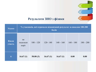 Результати ЗНО з фізики
Усього
% учасників, які отримали відповідний результат за шкалою 100-200
балів
Взяли
участь
не
подолали
поріг
100 – 120 120– 140 140 – 160 160 – 180 180 – 200
6 16.67 (1) 50.00 (3) 16.67 (1) 16.67 (1) 0.00 0.00
 