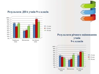 Результати ДПА учнів 9-х класів
Результати річного оцінювання
учнів
9-х класів
0%
10%
20%
30%
40%
50%
60%
70%
80%
90%
100%
Українська
мова
Математика Англійська
мова
69%
32%
62%
54%
36%
89%
68%
56%
76%
9 - А клас
9 - Б клас
9 - В клас
0%
10%
20%
30%
40%
50%
60%
70%
80%
90%
100%
Українська
мова
Математика Англійська
мова
52%
31%
53%
46%
36%
71%
40%
56%
68%
9 - А клас
9 - Б клас
9 - В клас
 