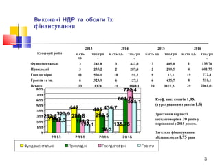 3
Виконані НДР та обсяги їх
фінансування
Категорії робіт
2013 2014 2015 2016
к-сть
од.
тис.грн
.
к-сть од. тис.грн
.
к-сть...