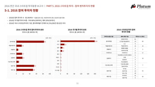 2016 투자동향보고서