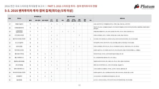 2016 투자동향보고서